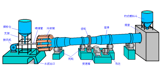 回轉窯